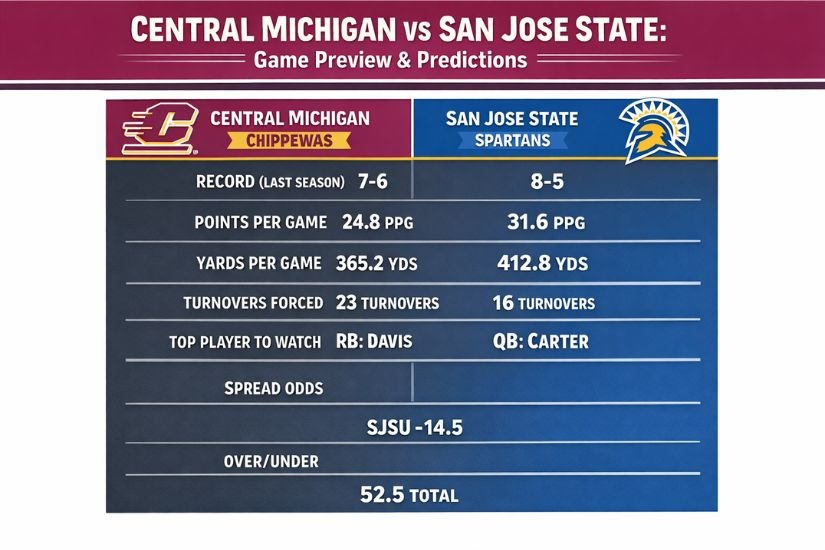 Central Michigan vs San Jose State Prediction