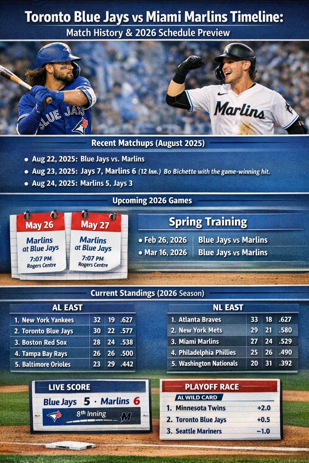 Toronto Blue Jays vs Miami Marlins Timeline